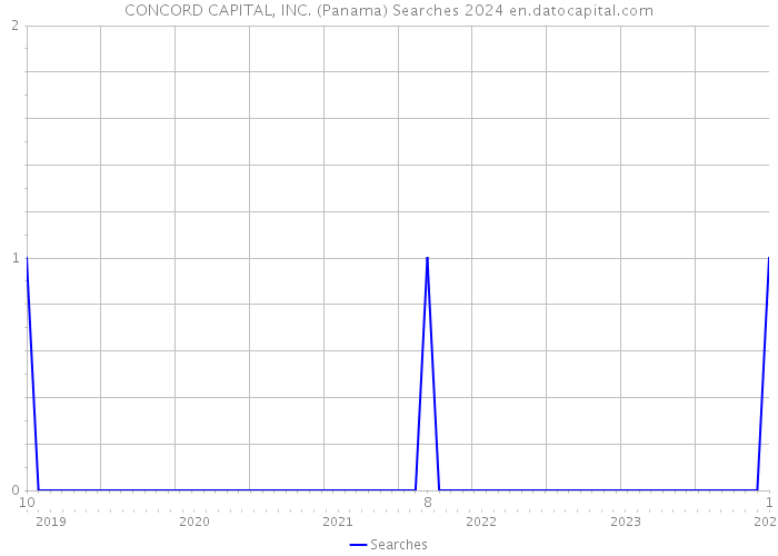 CONCORD CAPITAL, INC. (Panama) Searches 2024 