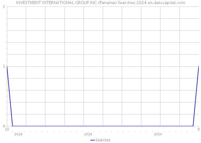 INVESTMENT INTERNATIONAL GROUP INC (Panama) Searches 2024 