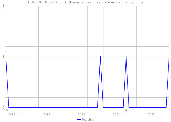 HUDSON HOLDINGS,S.A. (Panama) Searches 2024 