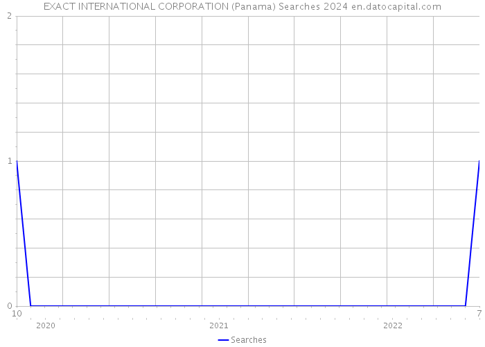 EXACT INTERNATIONAL CORPORATION (Panama) Searches 2024 