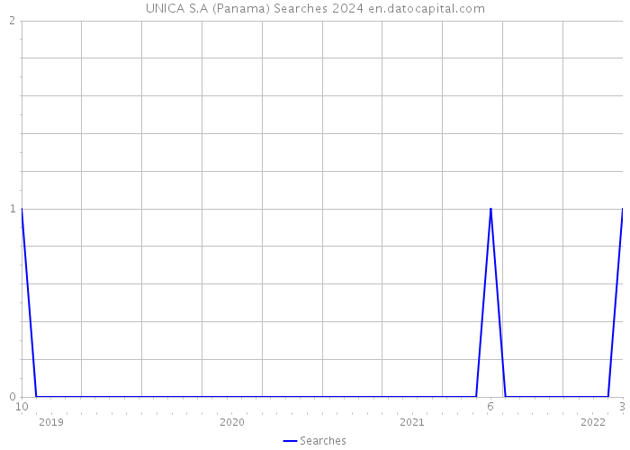 UNICA S.A (Panama) Searches 2024 