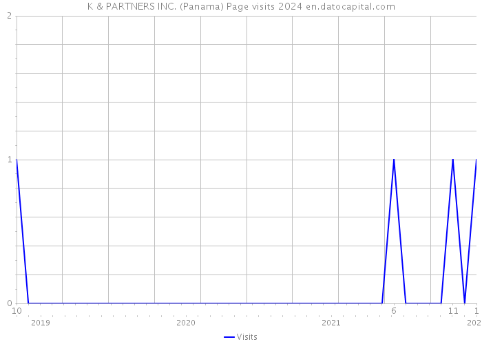 K & PARTNERS INC. (Panama) Page visits 2024 