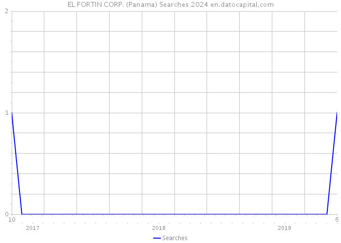 EL FORTIN CORP. (Panama) Searches 2024 