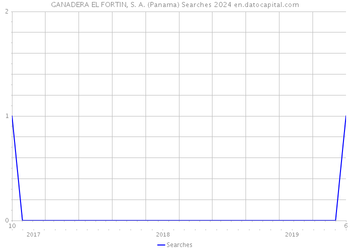GANADERA EL FORTIN, S. A. (Panama) Searches 2024 