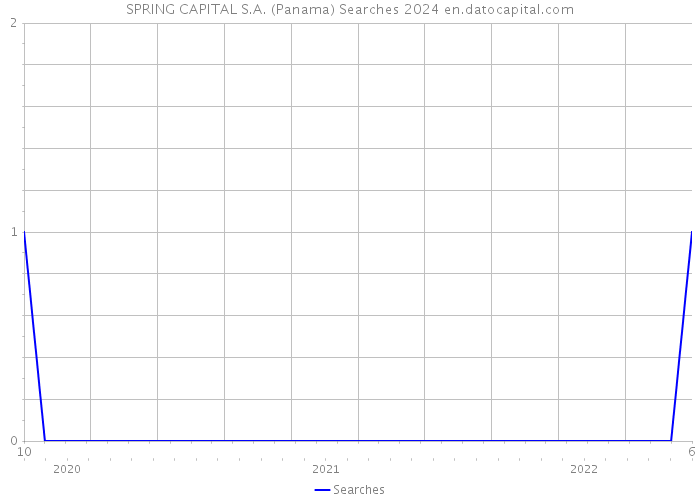 SPRING CAPITAL S.A. (Panama) Searches 2024 