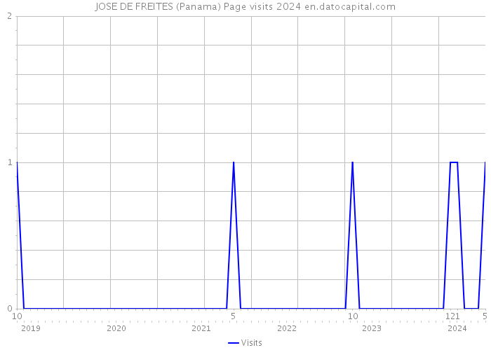 JOSE DE FREITES (Panama) Page visits 2024 