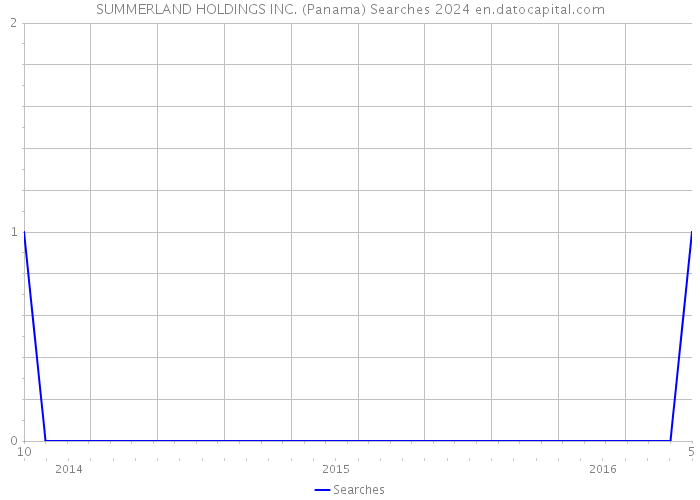 SUMMERLAND HOLDINGS INC. (Panama) Searches 2024 