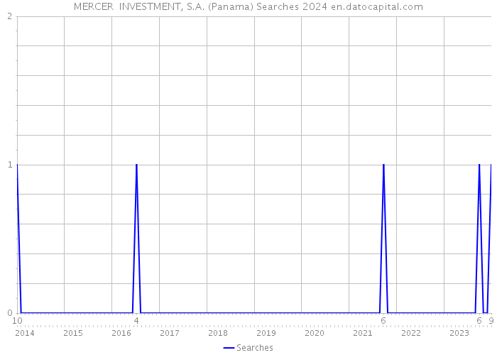 MERCER INVESTMENT, S.A. (Panama) Searches 2024 