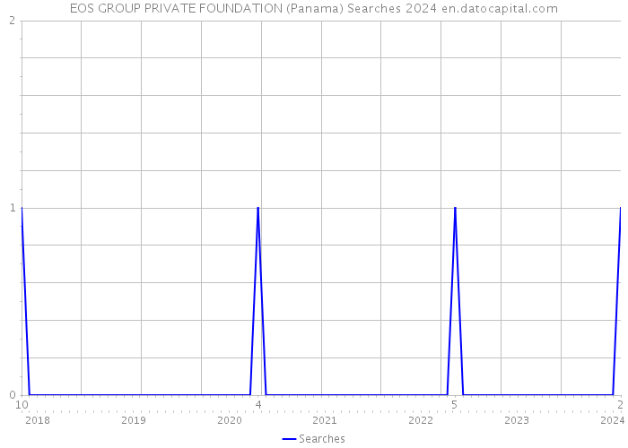 EOS GROUP PRIVATE FOUNDATION (Panama) Searches 2024 