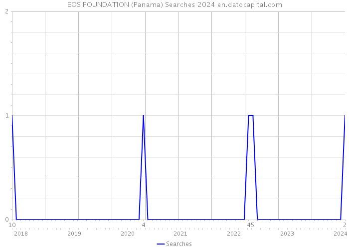 EOS FOUNDATION (Panama) Searches 2024 