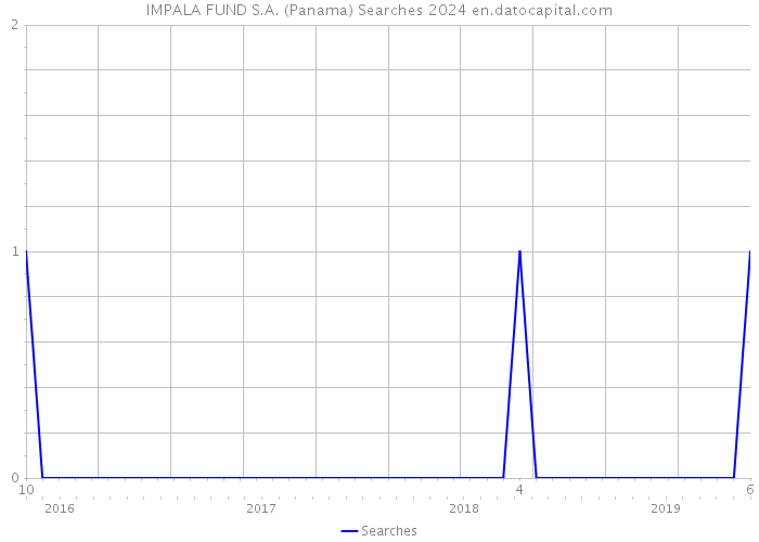 IMPALA FUND S.A. (Panama) Searches 2024 