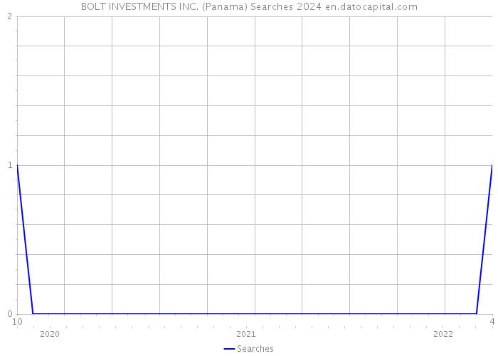 BOLT INVESTMENTS INC. (Panama) Searches 2024 