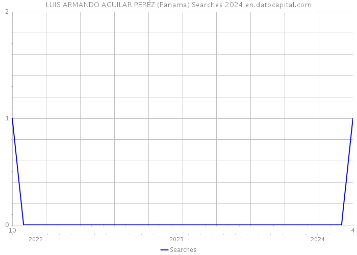 LUIS ARMANDO AGUILAR PERÉZ (Panama) Searches 2024 