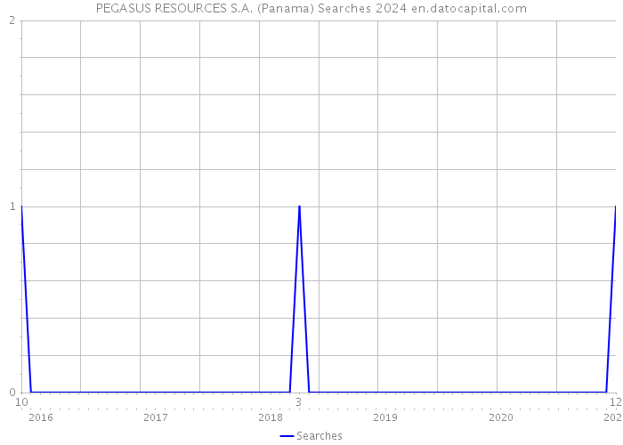 PEGASUS RESOURCES S.A. (Panama) Searches 2024 