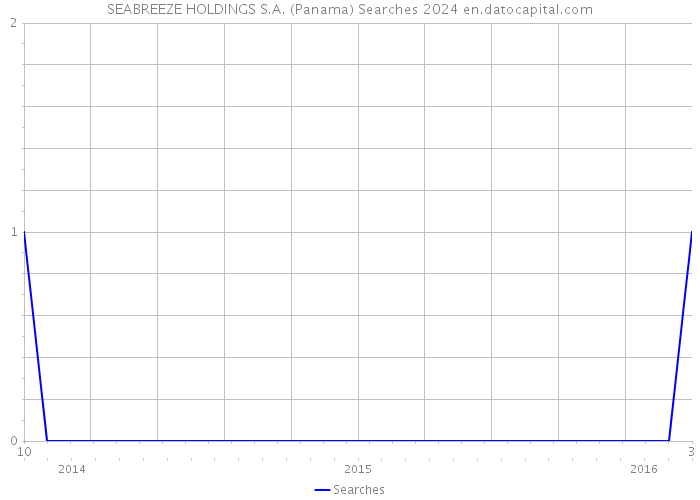 SEABREEZE HOLDINGS S.A. (Panama) Searches 2024 