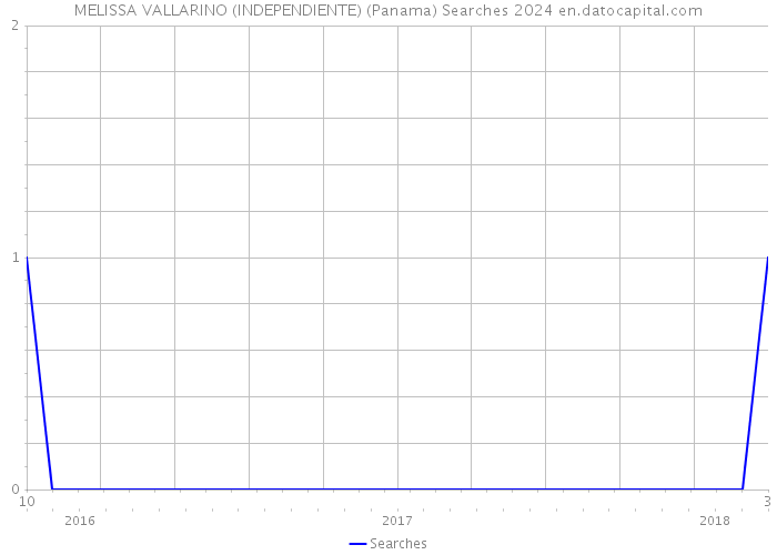 MELISSA VALLARINO (INDEPENDIENTE) (Panama) Searches 2024 