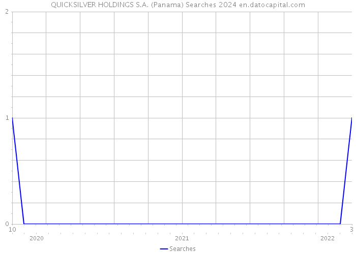 QUICKSILVER HOLDINGS S.A. (Panama) Searches 2024 