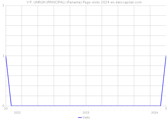 V P. UNRUH (PRINCIPAL) (Panama) Page visits 2024 