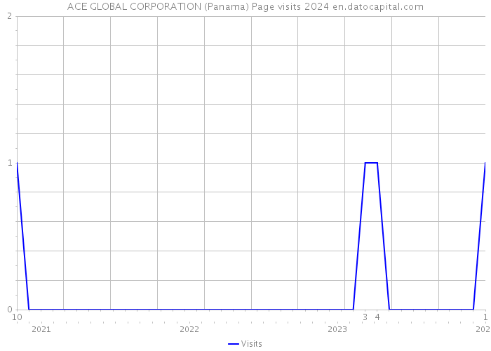 ACE GLOBAL CORPORATION (Panama) Page visits 2024 
