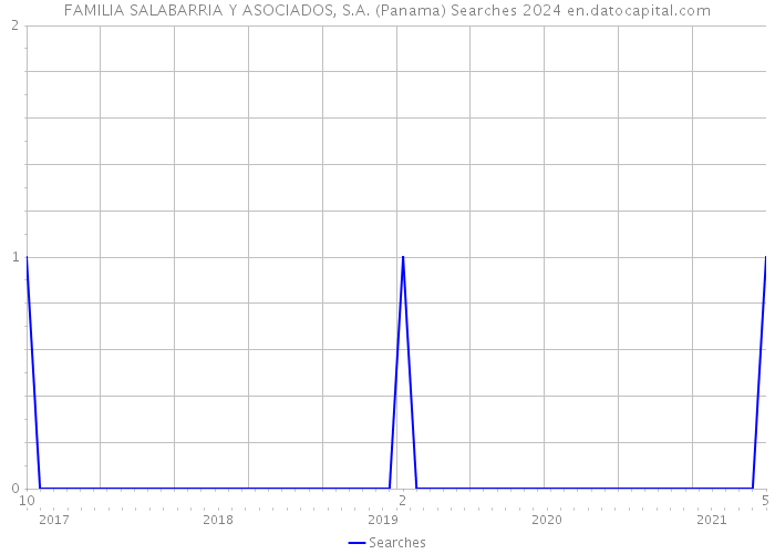 FAMILIA SALABARRIA Y ASOCIADOS, S.A. (Panama) Searches 2024 