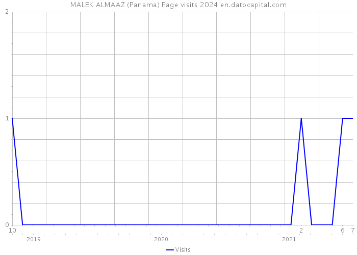 MALEK ALMAAZ (Panama) Page visits 2024 
