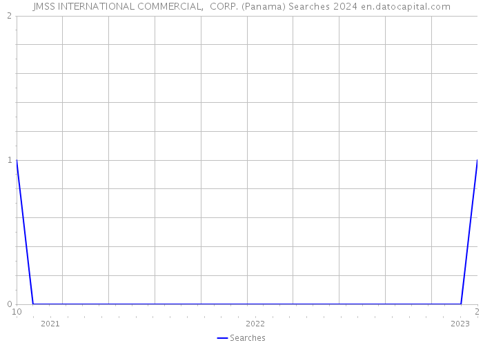 JMSS INTERNATIONAL COMMERCIAL, CORP. (Panama) Searches 2024 