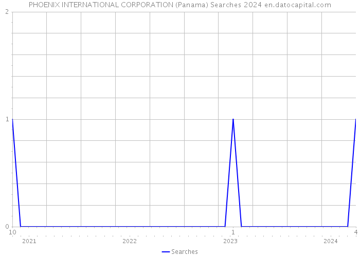 PHOENIX INTERNATIONAL CORPORATION (Panama) Searches 2024 