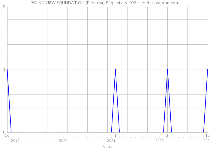 POLAR VIEW FOUNDATION (Panama) Page visits 2024 