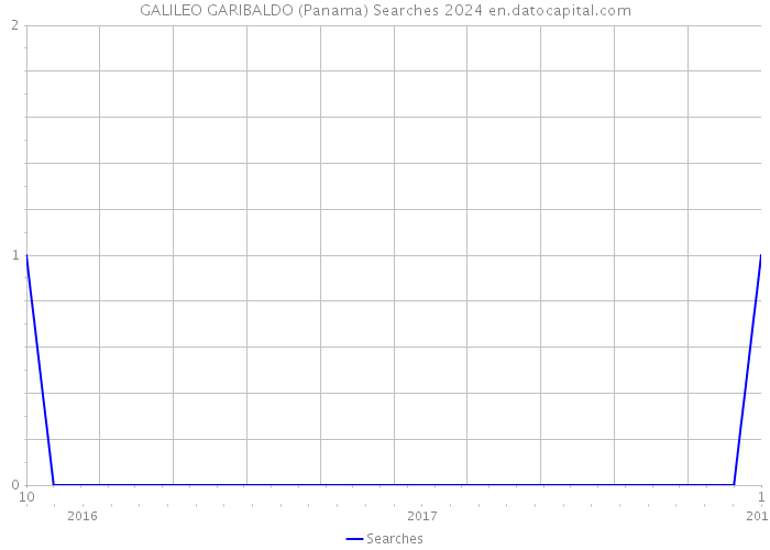GALILEO GARIBALDO (Panama) Searches 2024 