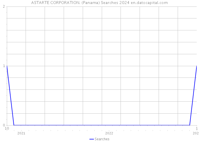 ASTARTE CORPORATION. (Panama) Searches 2024 
