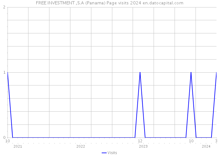FREE INVESTMENT ,S.A (Panama) Page visits 2024 
