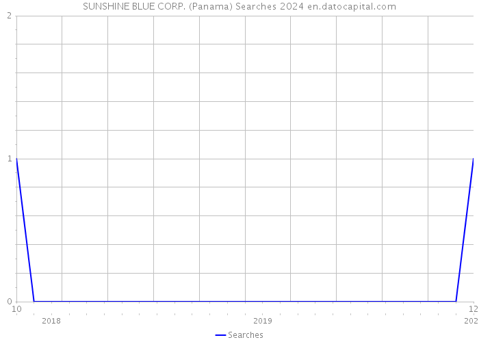 SUNSHINE BLUE CORP. (Panama) Searches 2024 