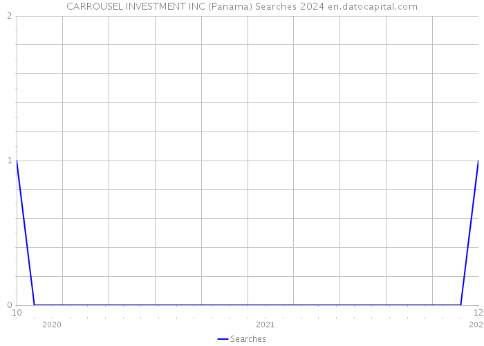 CARROUSEL INVESTMENT INC (Panama) Searches 2024 