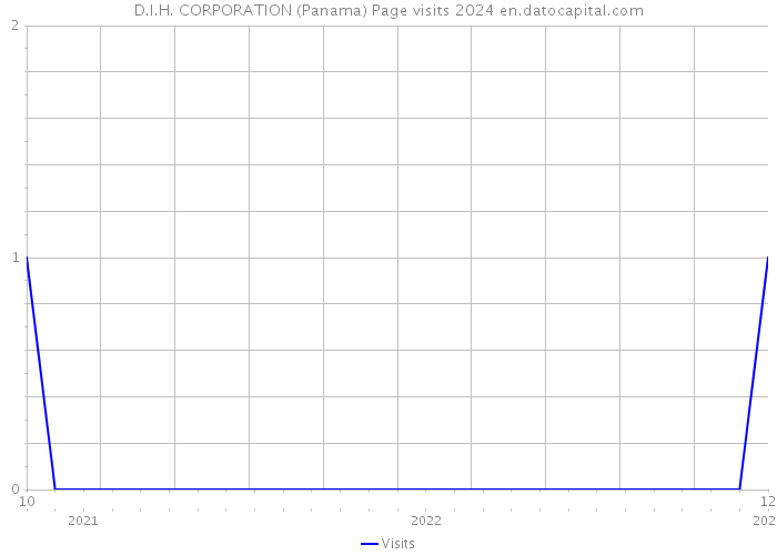 D.I.H. CORPORATION (Panama) Page visits 2024 