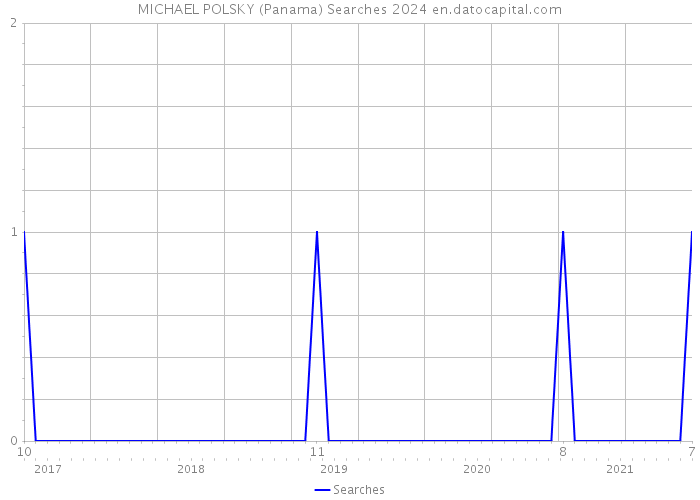 MICHAEL POLSKY (Panama) Searches 2024 