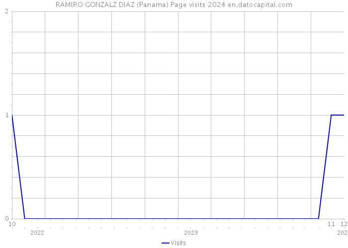 RAMIRO GONZALZ DIAZ (Panama) Page visits 2024 
