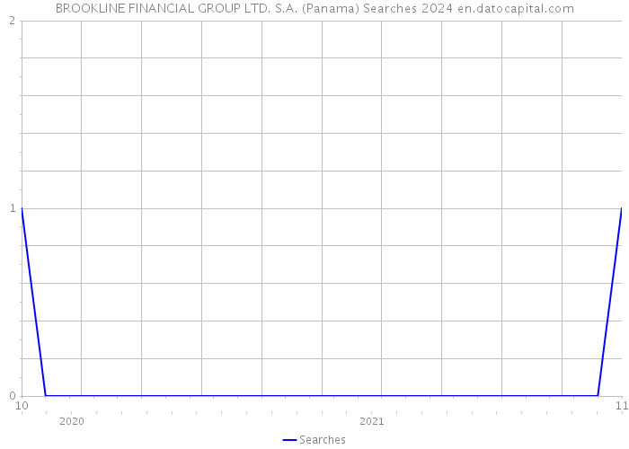 BROOKLINE FINANCIAL GROUP LTD. S.A. (Panama) Searches 2024 