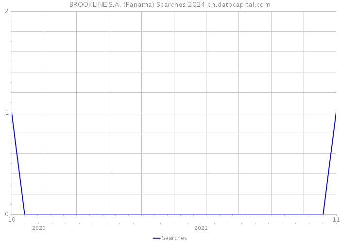 BROOKLINE S.A. (Panama) Searches 2024 