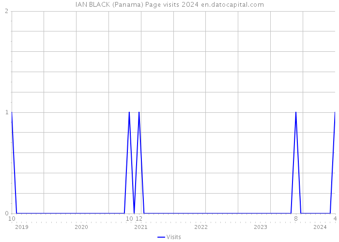 IAN BLACK (Panama) Page visits 2024 