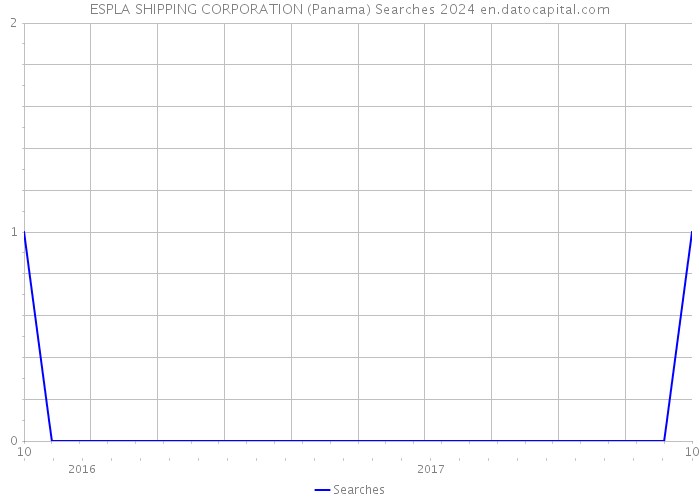 ESPLA SHIPPING CORPORATION (Panama) Searches 2024 