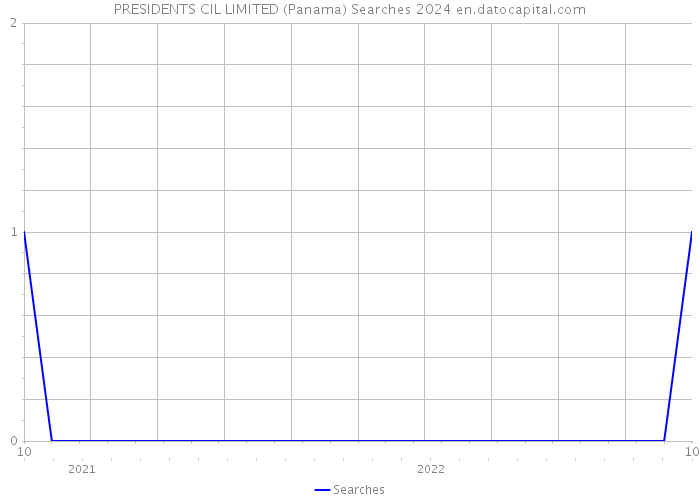PRESIDENTS CIL LIMITED (Panama) Searches 2024 