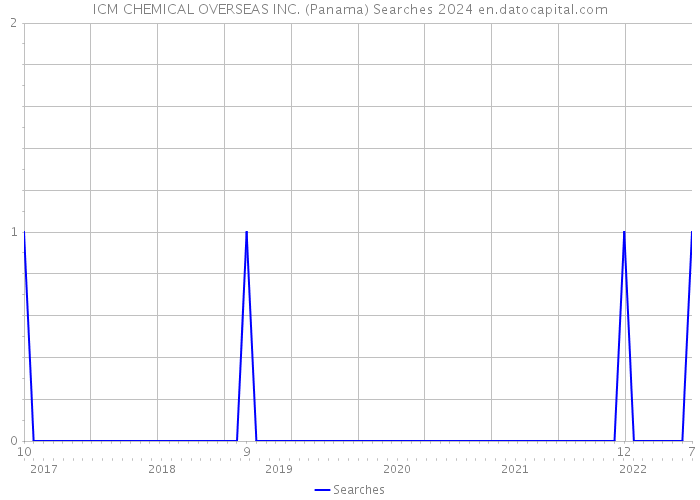 ICM CHEMICAL OVERSEAS INC. (Panama) Searches 2024 