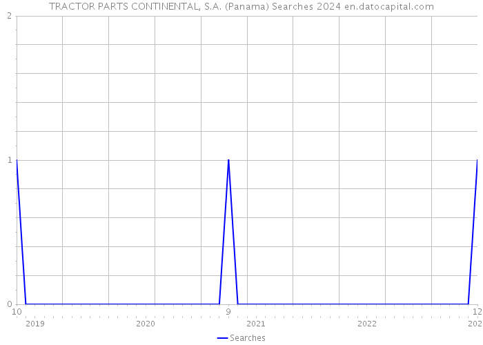 TRACTOR PARTS CONTINENTAL, S.A. (Panama) Searches 2024 