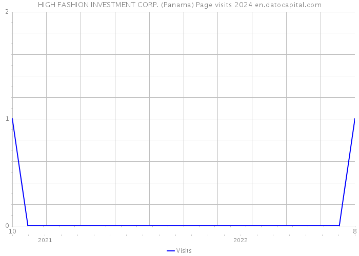 HIGH FASHION INVESTMENT CORP. (Panama) Page visits 2024 