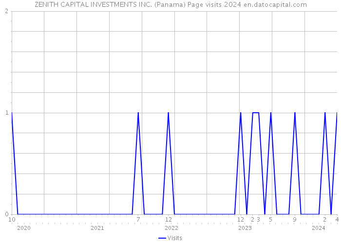 ZENITH CAPITAL INVESTMENTS INC. (Panama) Page visits 2024 