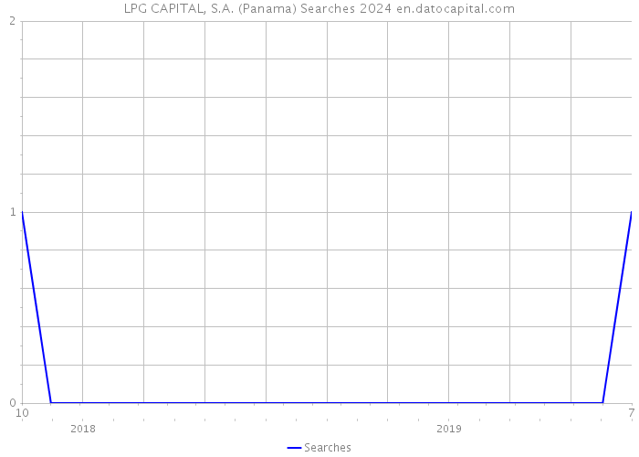 LPG CAPITAL, S.A. (Panama) Searches 2024 