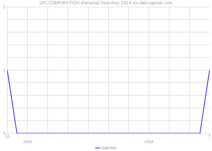LPG CORPORATION (Panama) Searches 2024 
