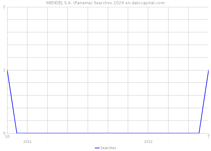 MENDEL S.A. (Panama) Searches 2024 