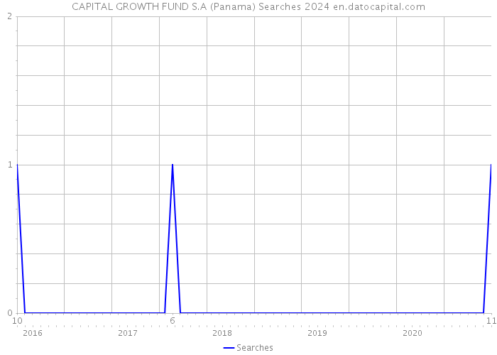 CAPITAL GROWTH FUND S.A (Panama) Searches 2024 