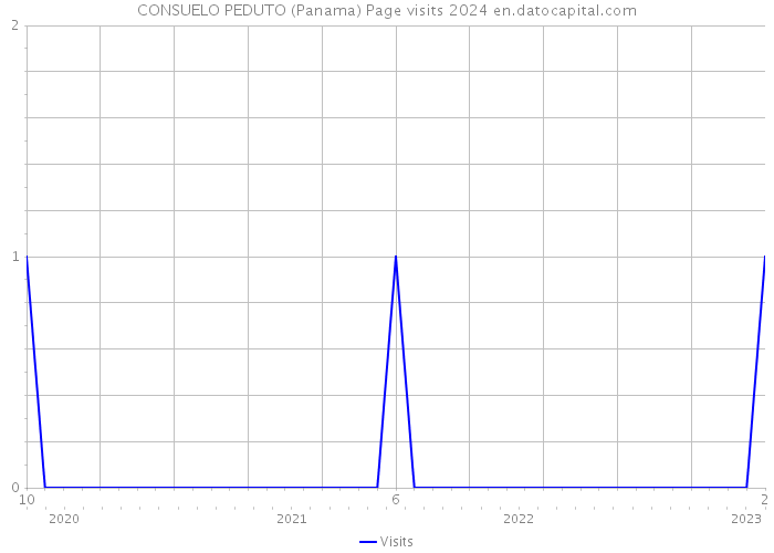 CONSUELO PEDUTO (Panama) Page visits 2024 